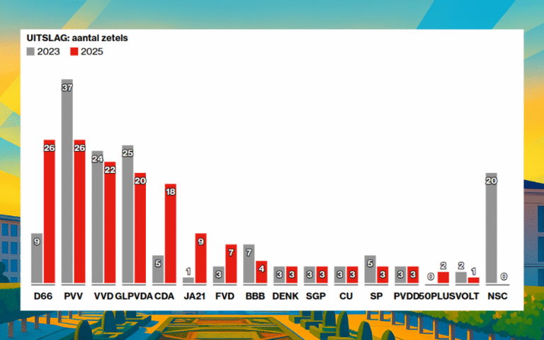 De Mondriaan van het stedelijk en landelijk liberalisme